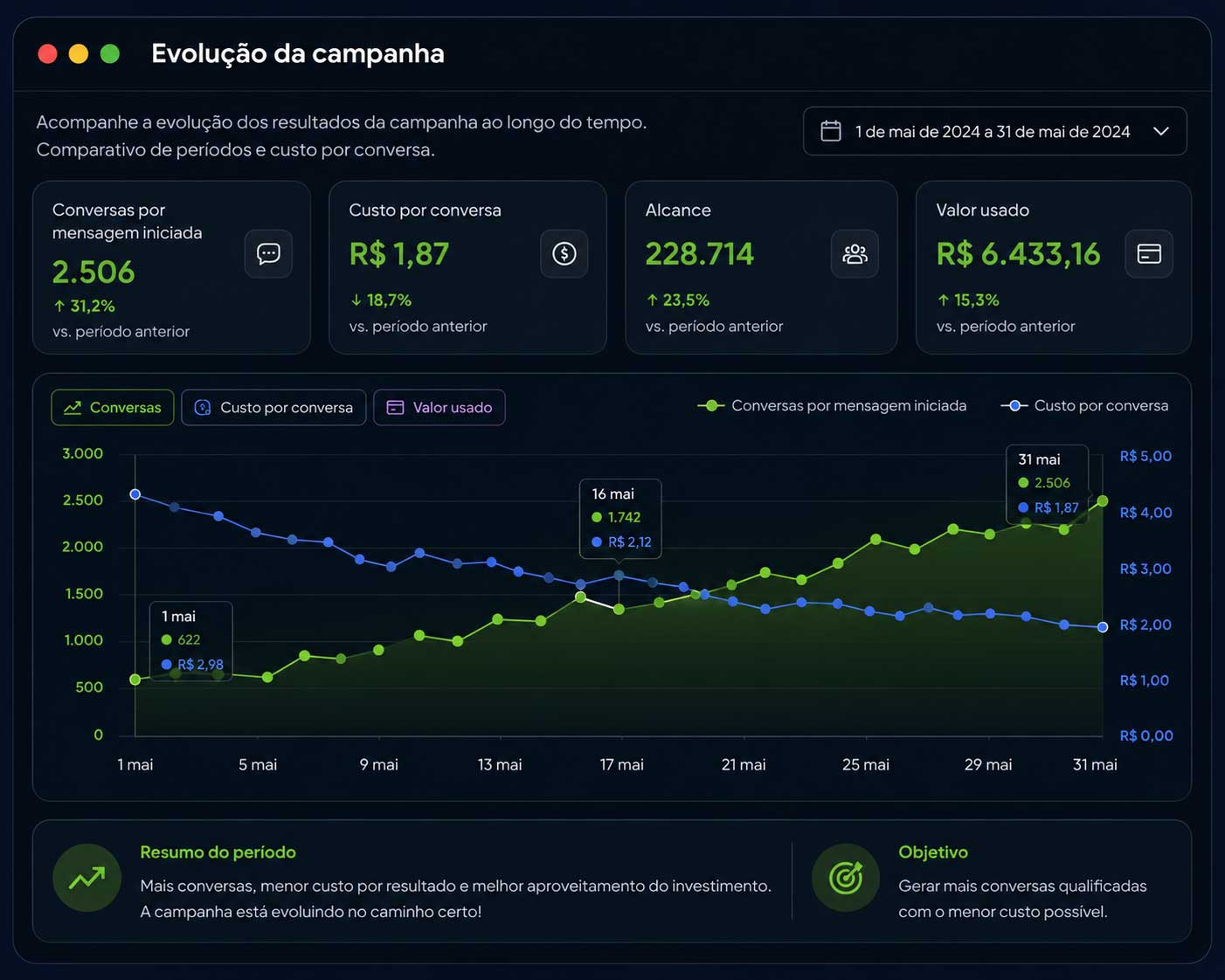 Evolução da campanha